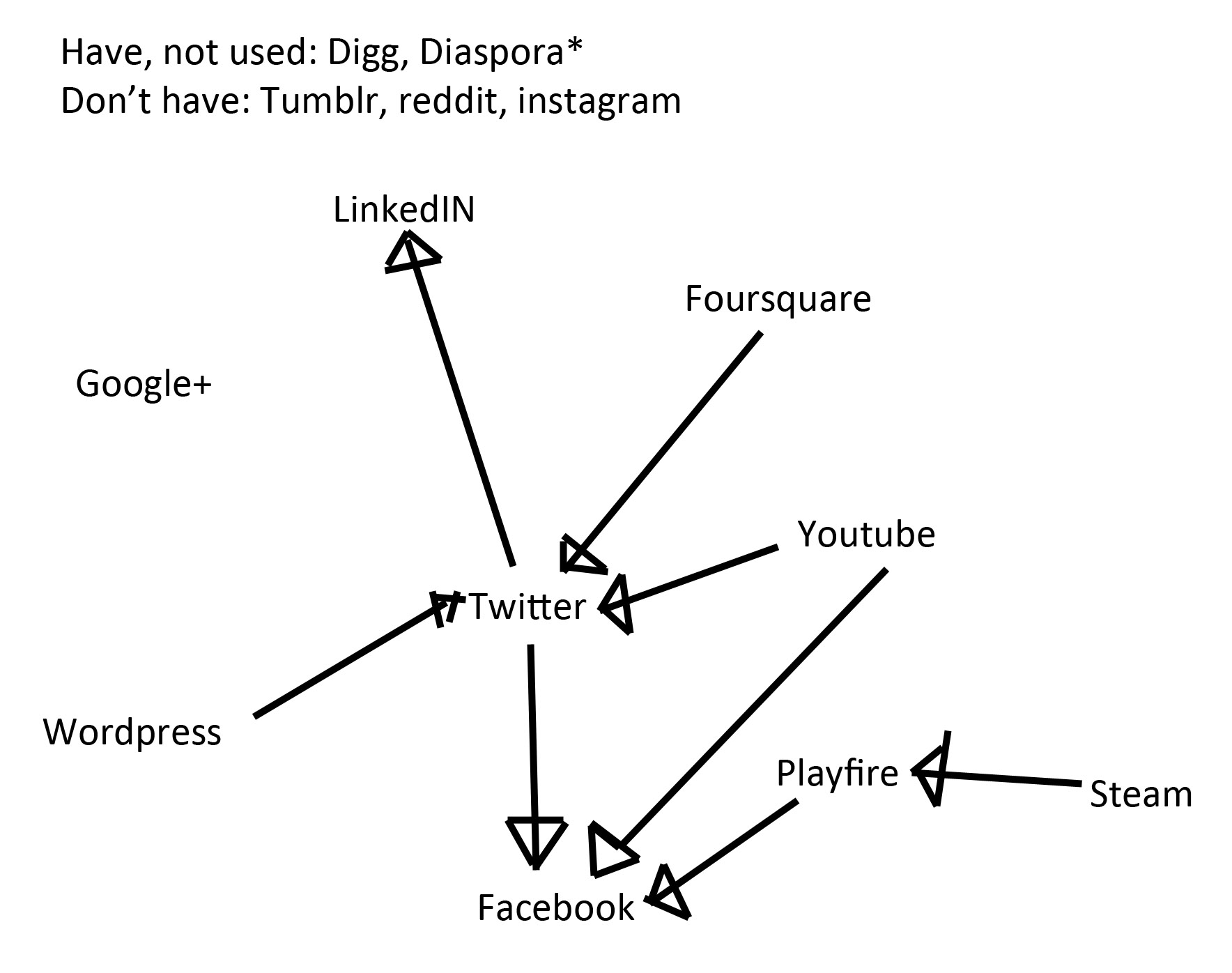 A quick mock-up showcasing how social networks are starting to become a web of its own